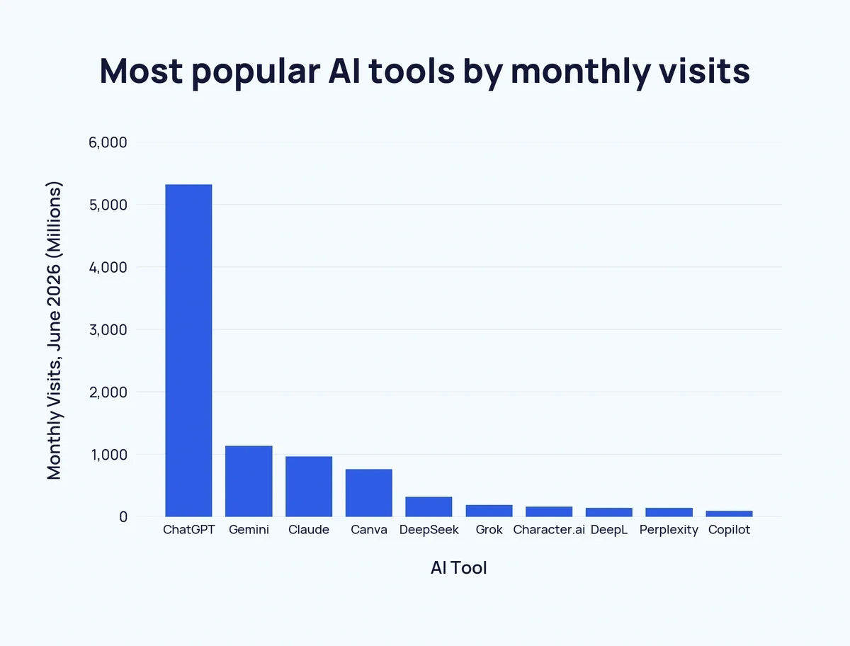 Bar chart of the 10 most popular AI tools by monthly website visits, June 2026