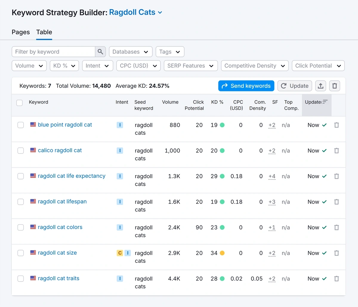 Clustering a manual keyword list in Semrush