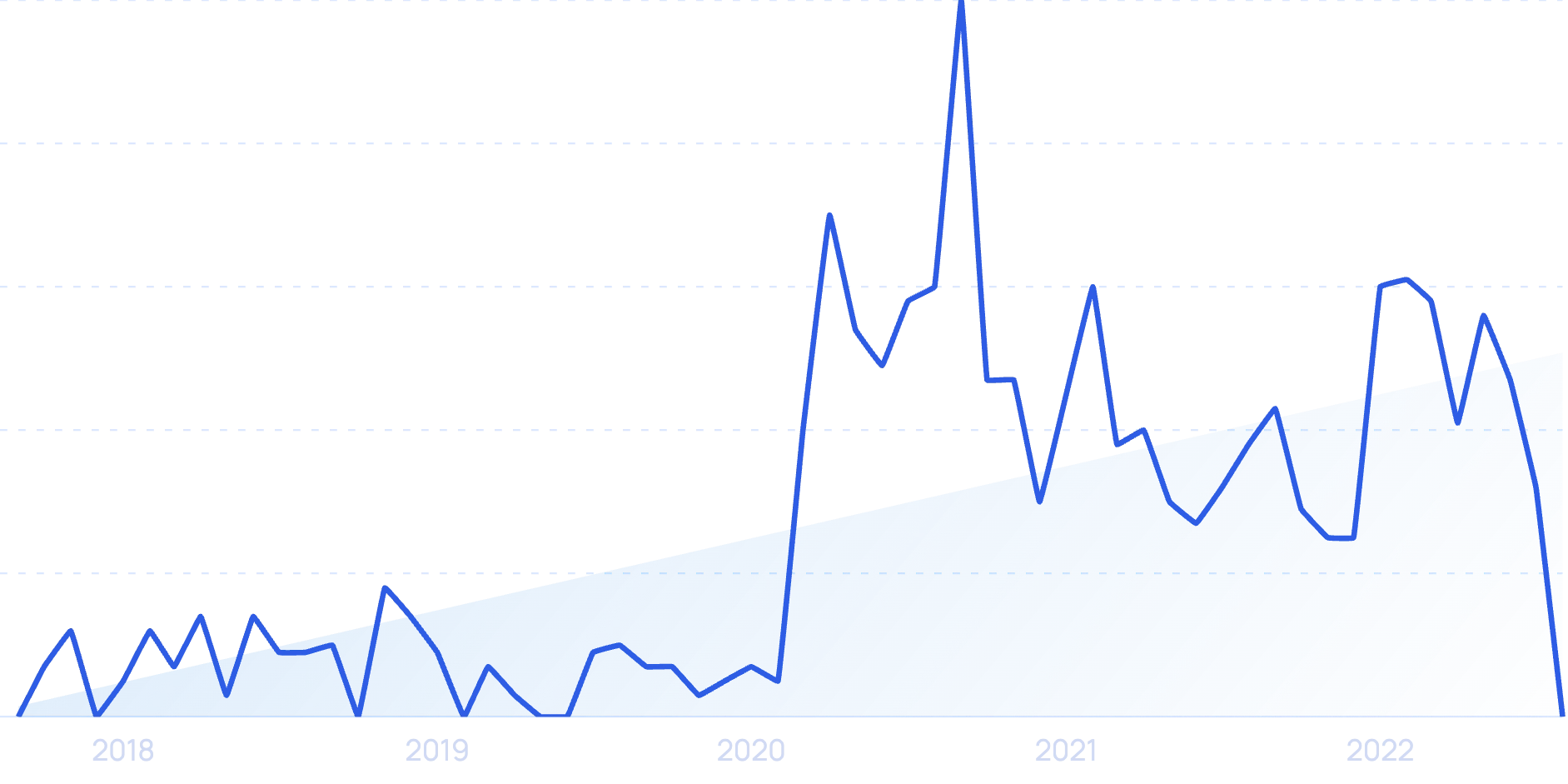 % Software & technology jobs%Work from anywhere jobs