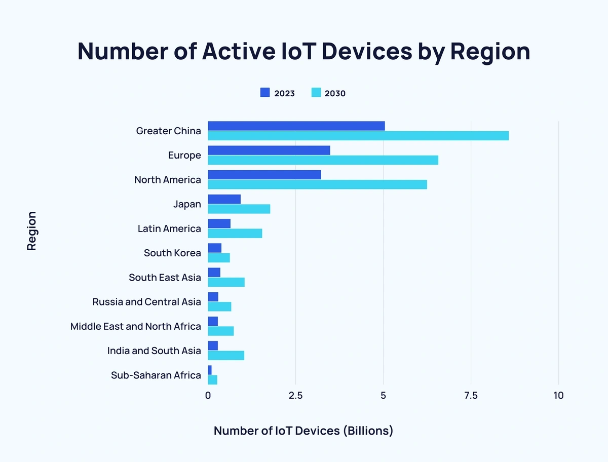 Number of connected IoT devices growing 16% to 16.7 billion globally