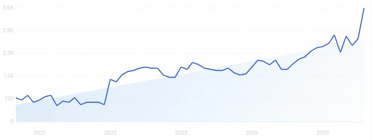"Pinterest Lens" growth chart