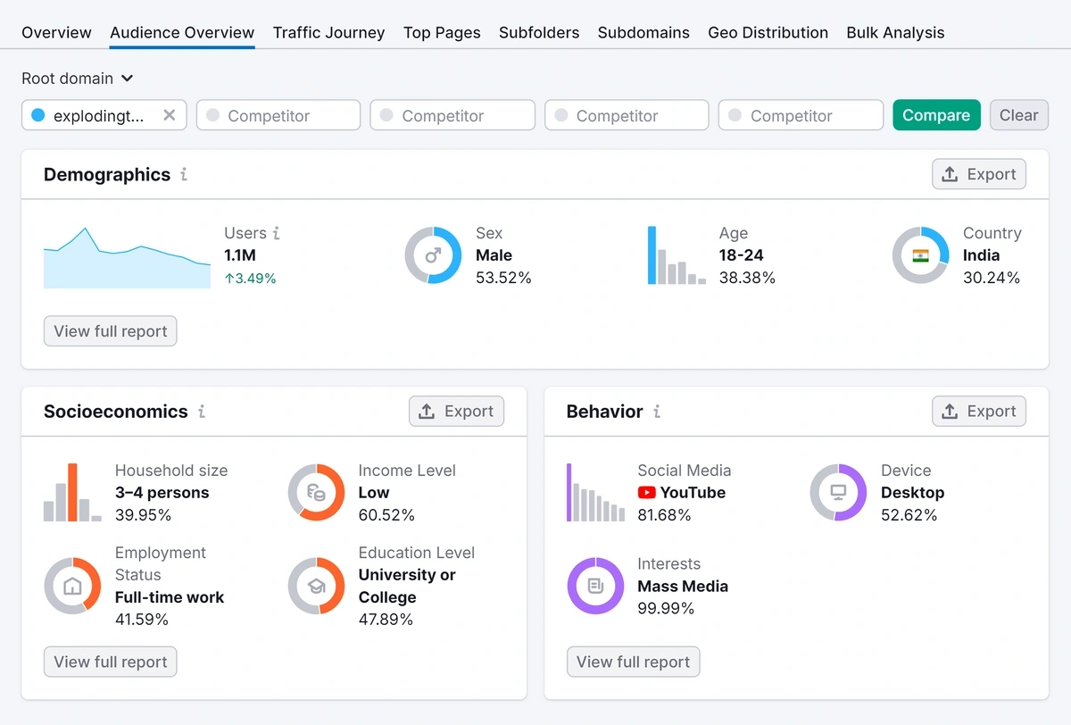 Traffic Analytics – Audience Overview