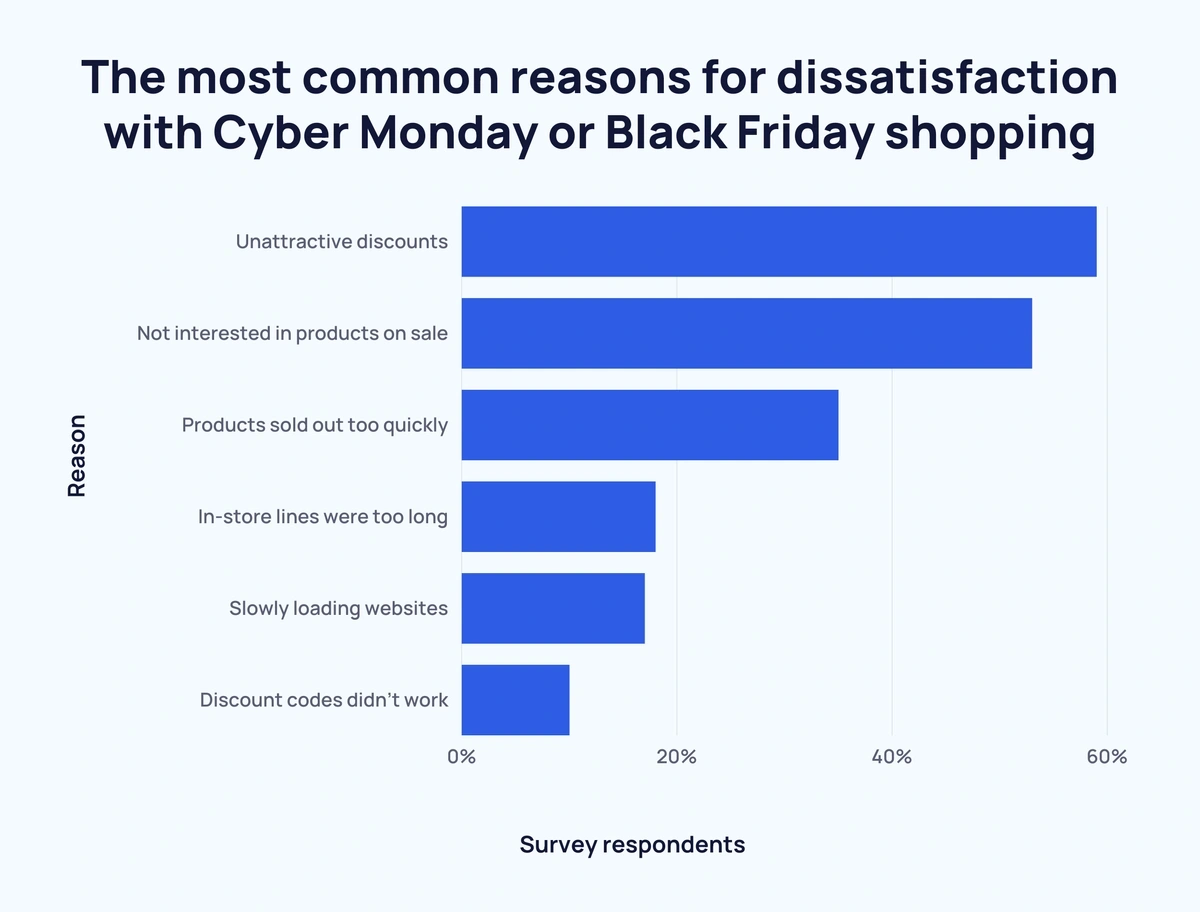 39 Insightful Cyber Monday Statistics (2023 Report)