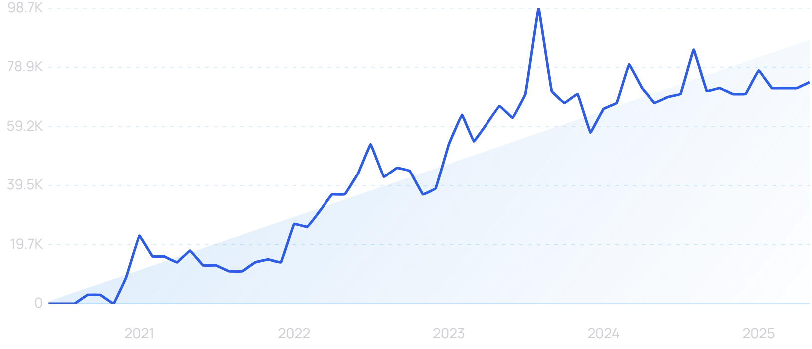 "Beacons.AI" growth chart