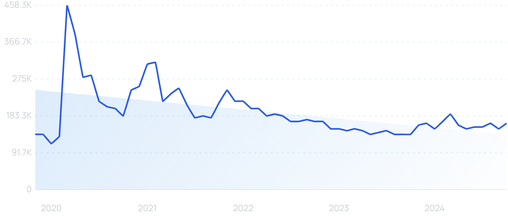 "Buy Now, Pay Later" growth chart