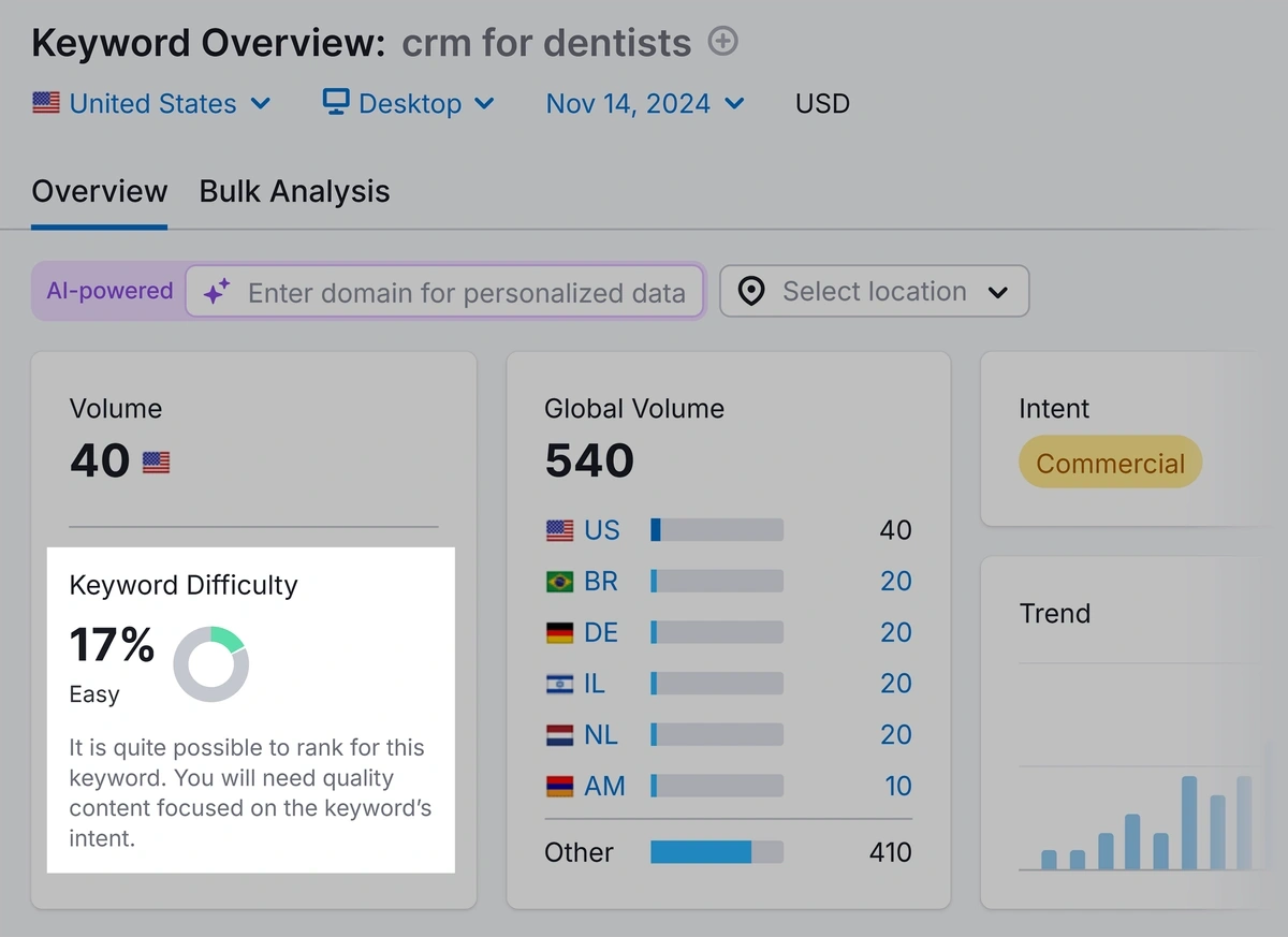 Keyword Overview – CRM for dentists – KD