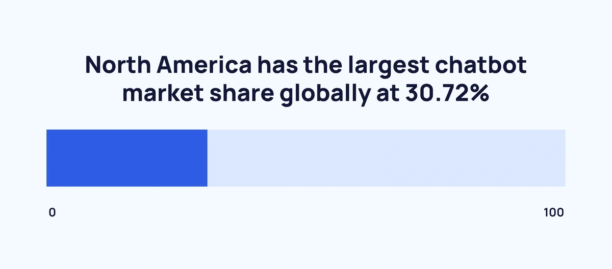 North America has the largest chatbot market share globally at 30.72%