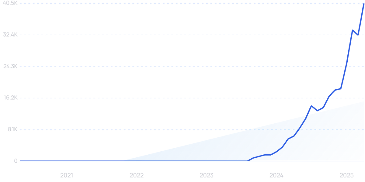 graph showing search interest in Langfuse