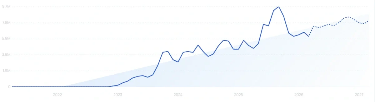 "Perplexity AI" growth chart
