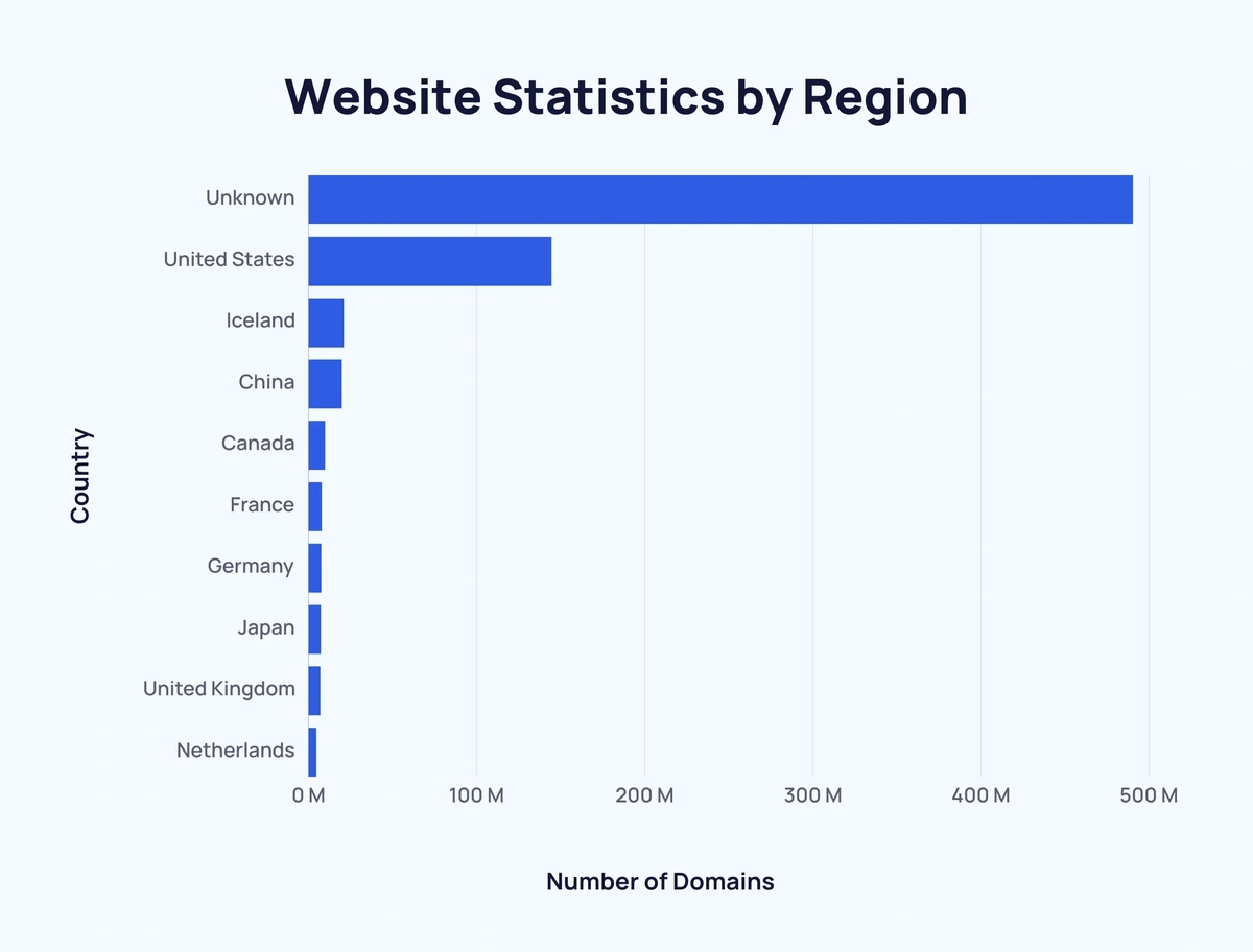 Website Statistics by Region