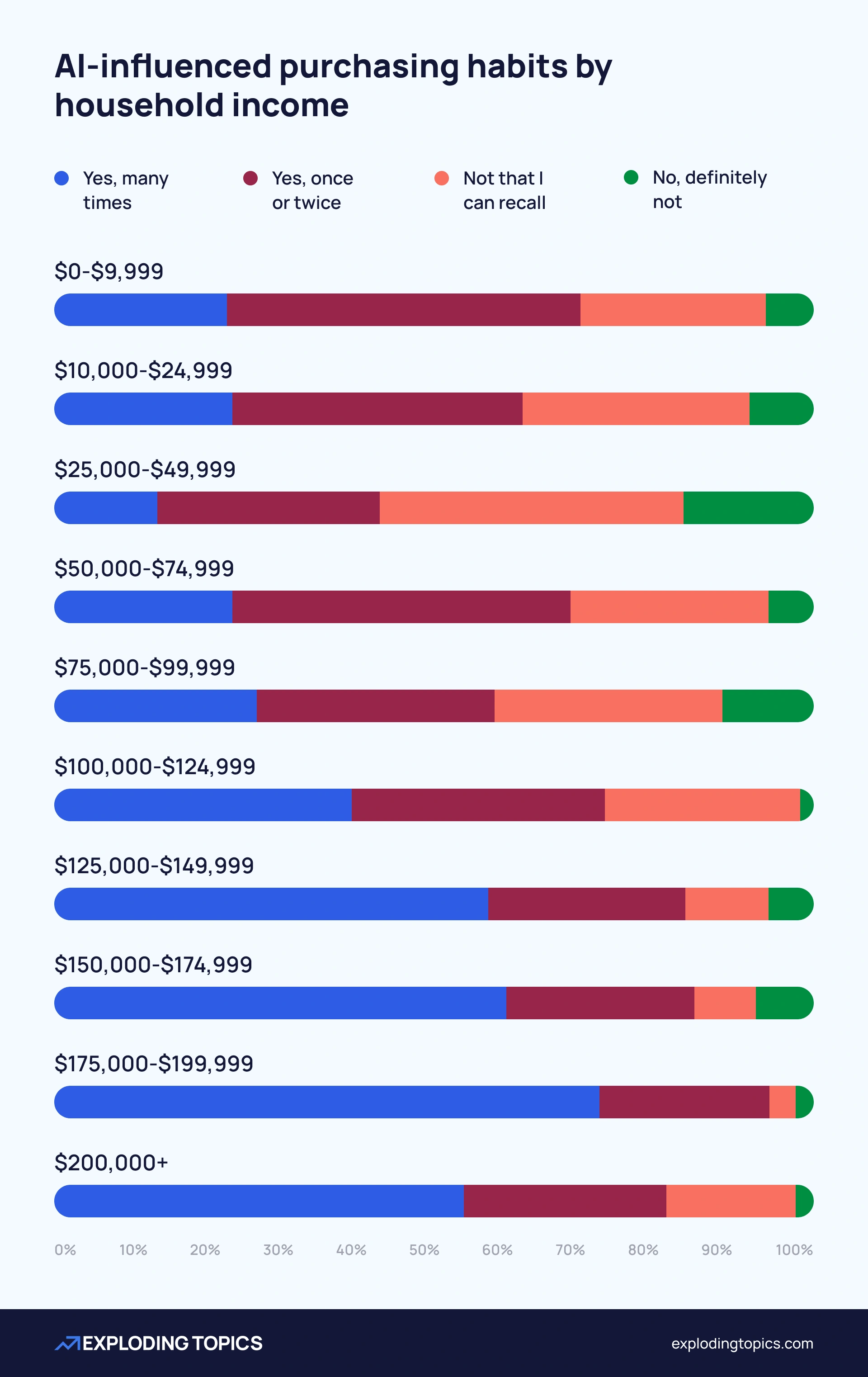 AI-influenced purchasing habits by household income