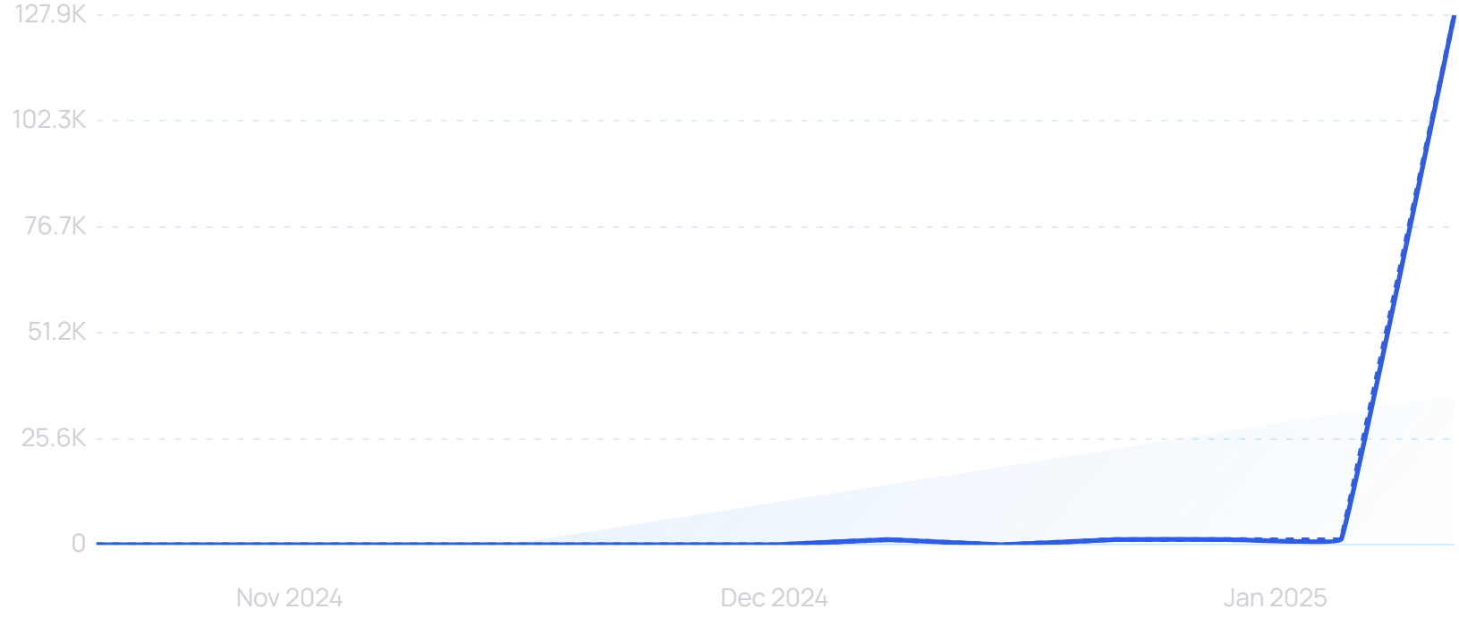 "RedNote" growth chart