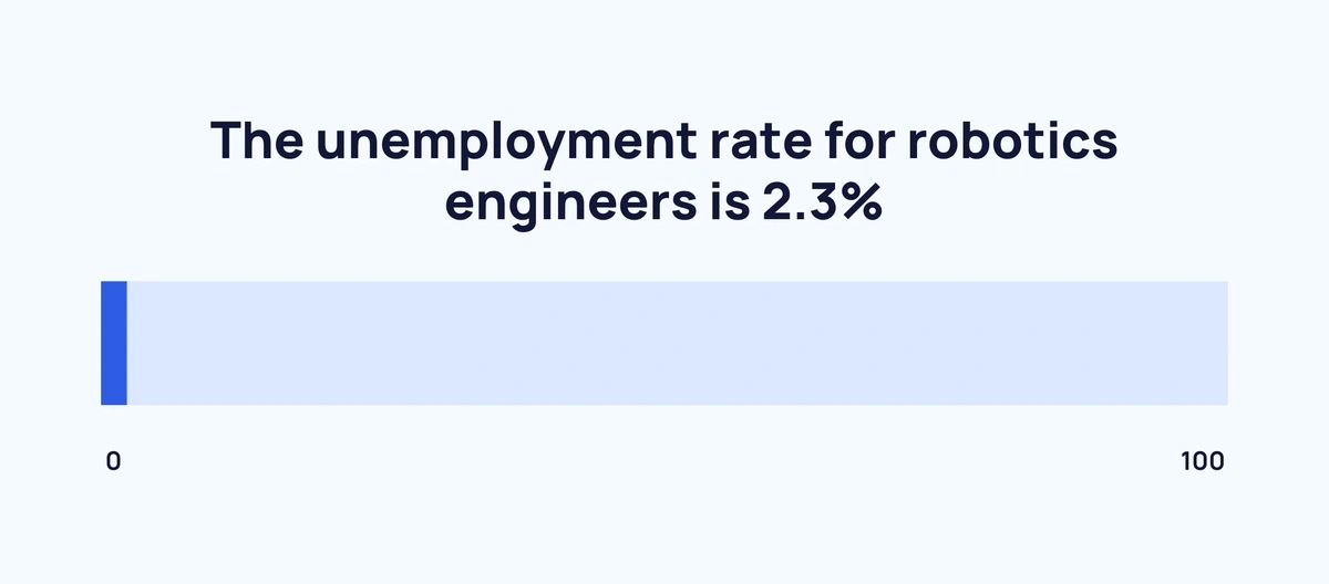 robotic-engineers-unemployment-rate-m...