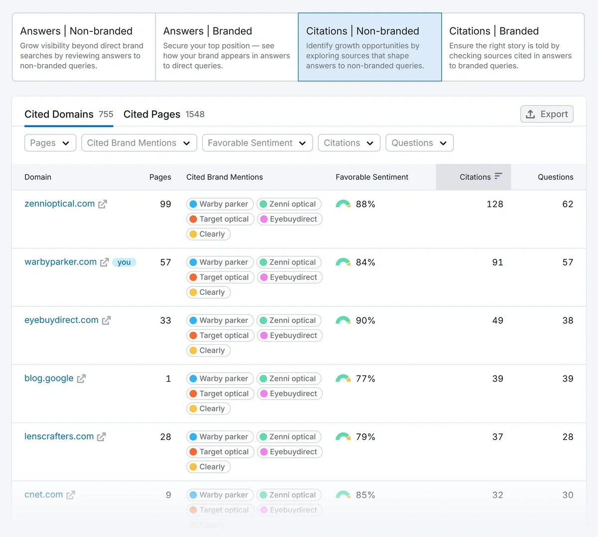 Top cited domains used by LLMs to mention a brand and competitors
