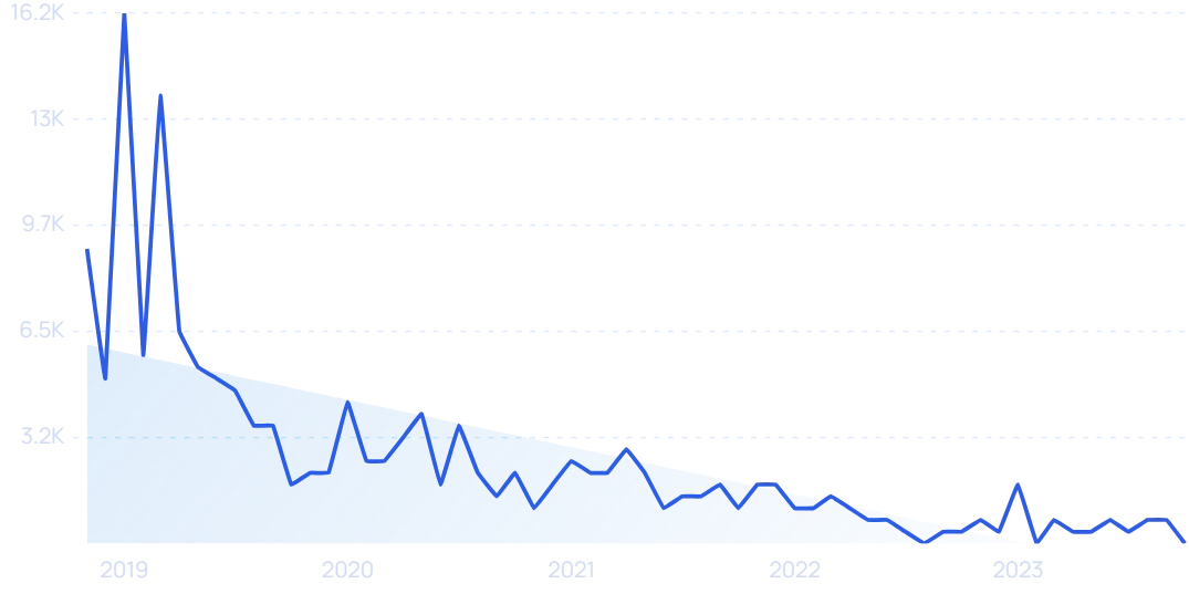 45 Growing Ecommerce Companies & Startups (2023)