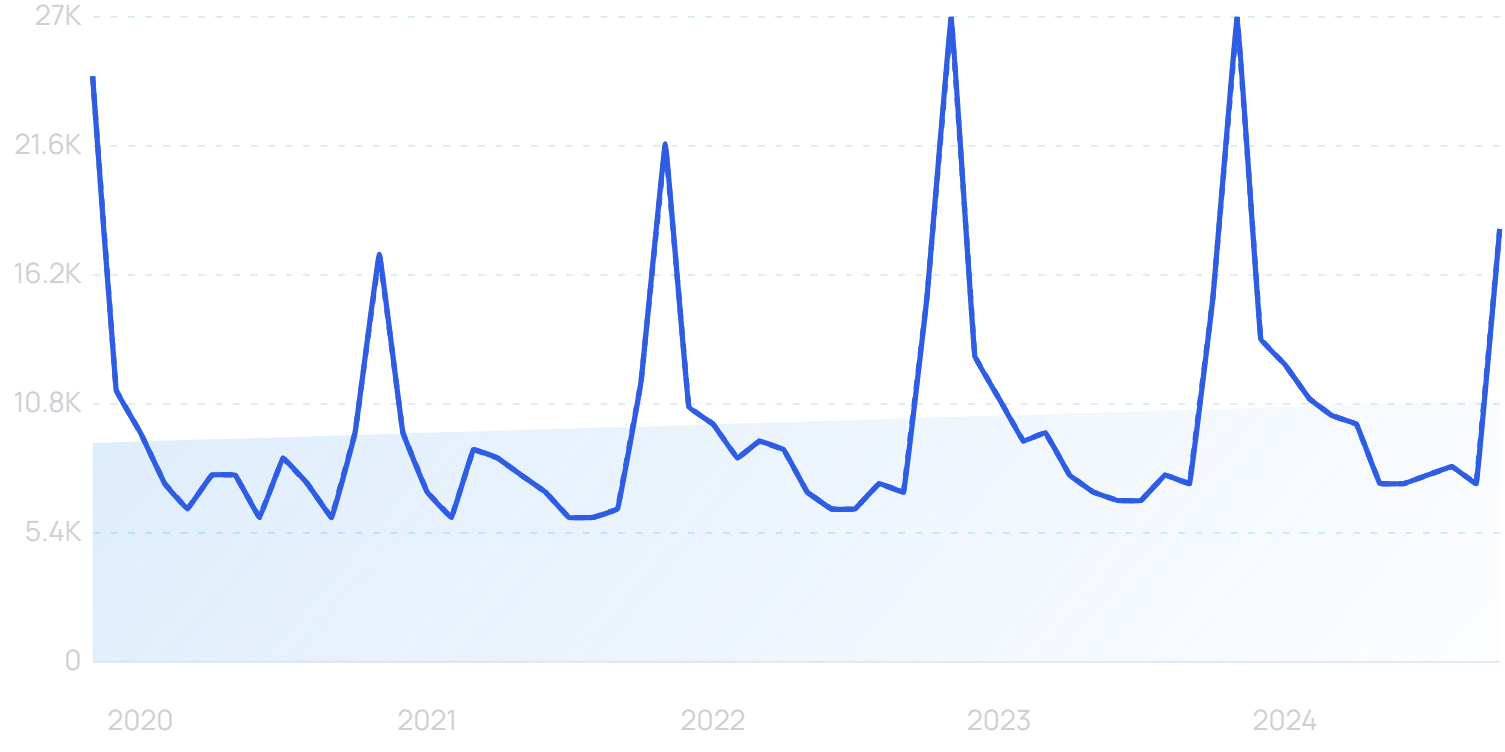 "Dependent Care FSA" growth chart