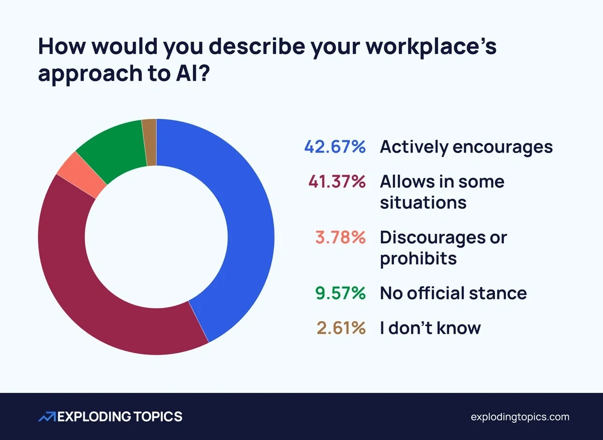 3.78% believe their employer discourages or prohibits AI