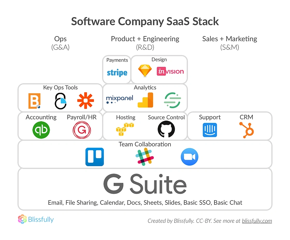 Tiered graphic sorting various major SaaS applications by function