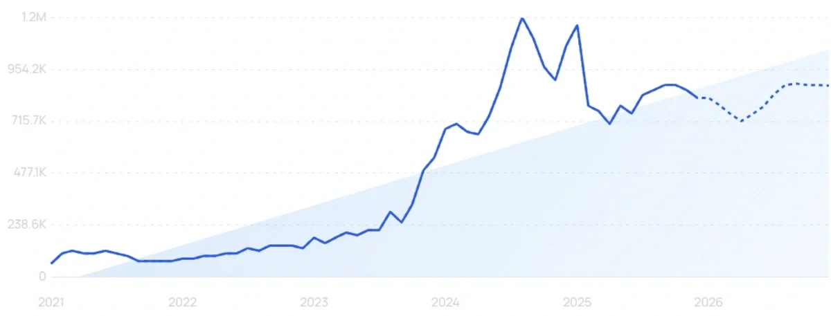 "Gen Alpha" growth chart