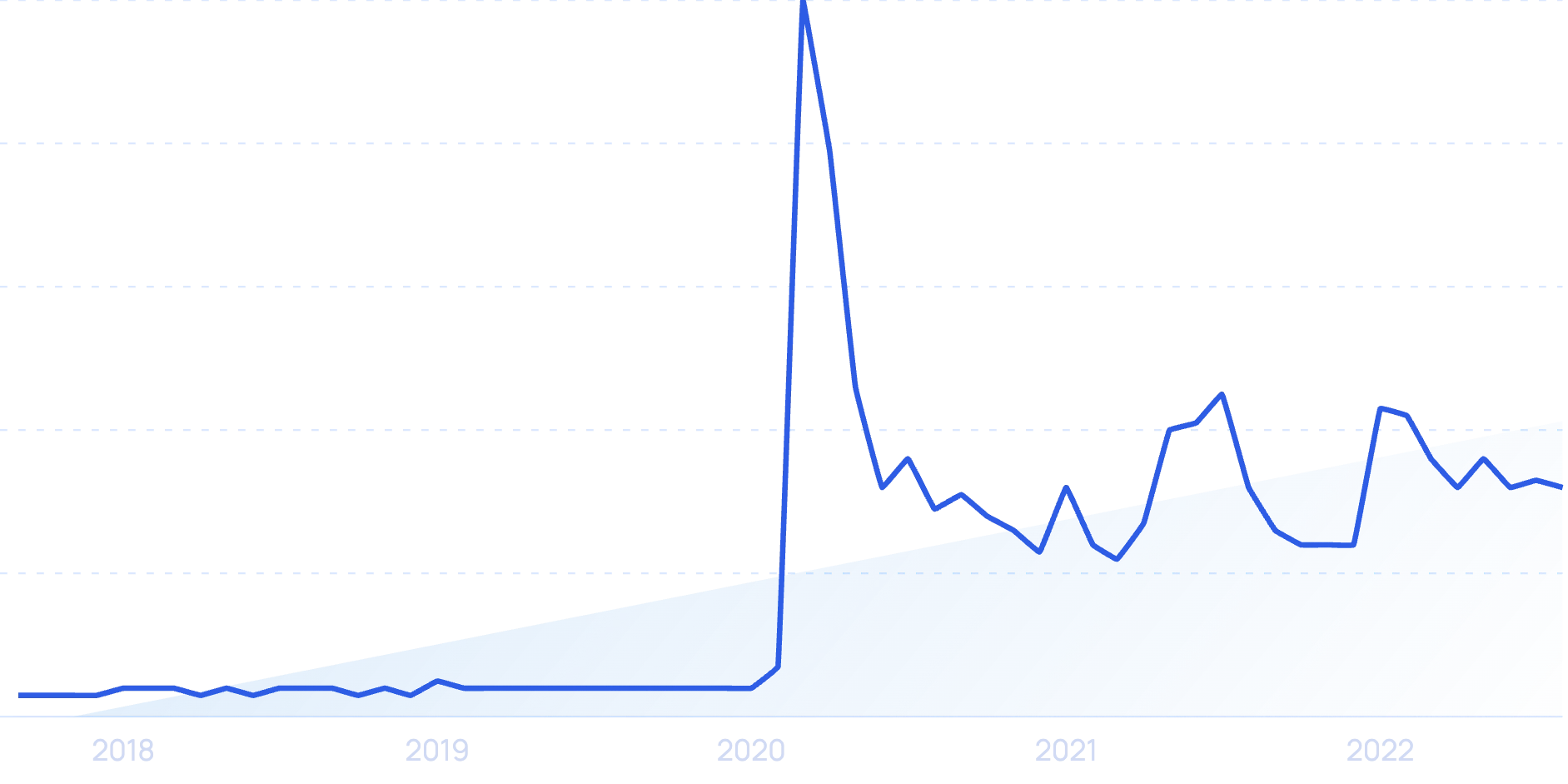 % Software & technology jobs%Work from anywhere jobs