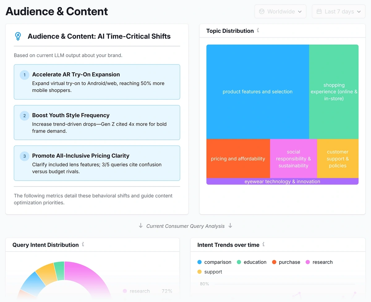 Audience and Content analysis in Semrush AI SEO Toolkit