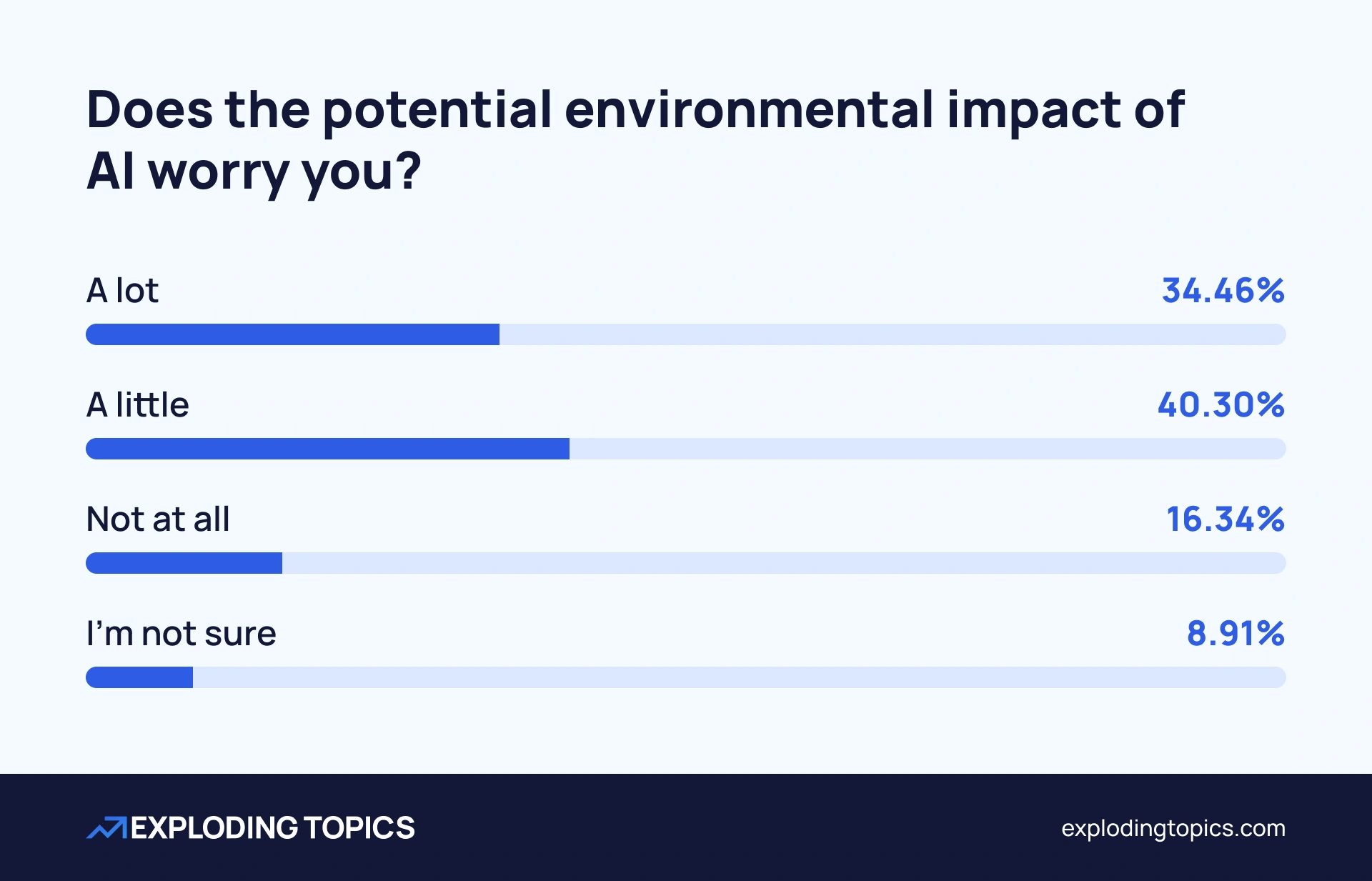 Survey results: environmental impact of AI