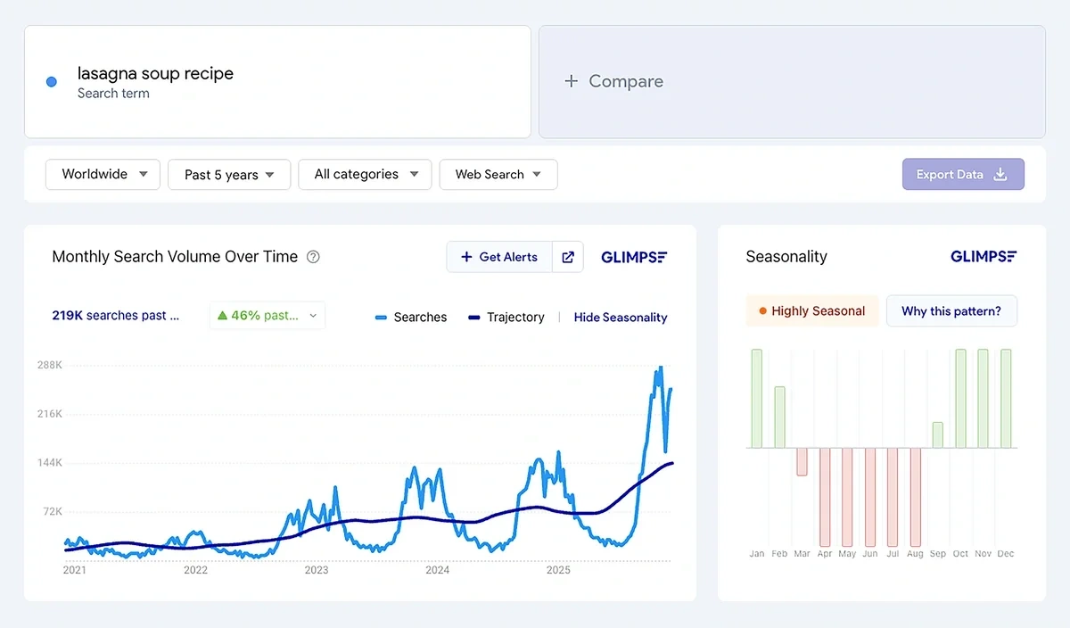 A blue line graph shows search volume interest over time while a green and red graph shows seasonal interest by month.