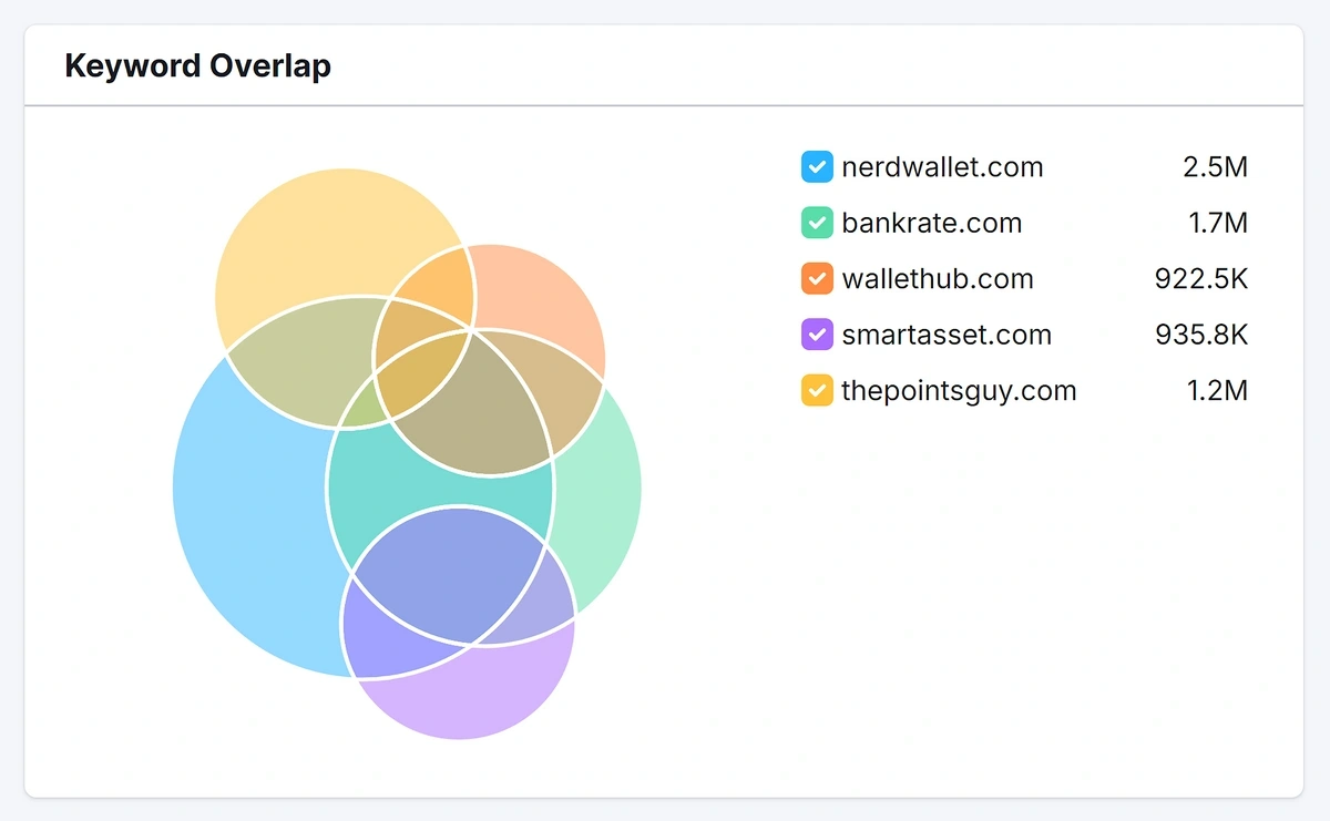 Nerdwallet has the most keywords wile competitors overlap in big and small ways, showing all five domains are targeting similar keywords on their websites