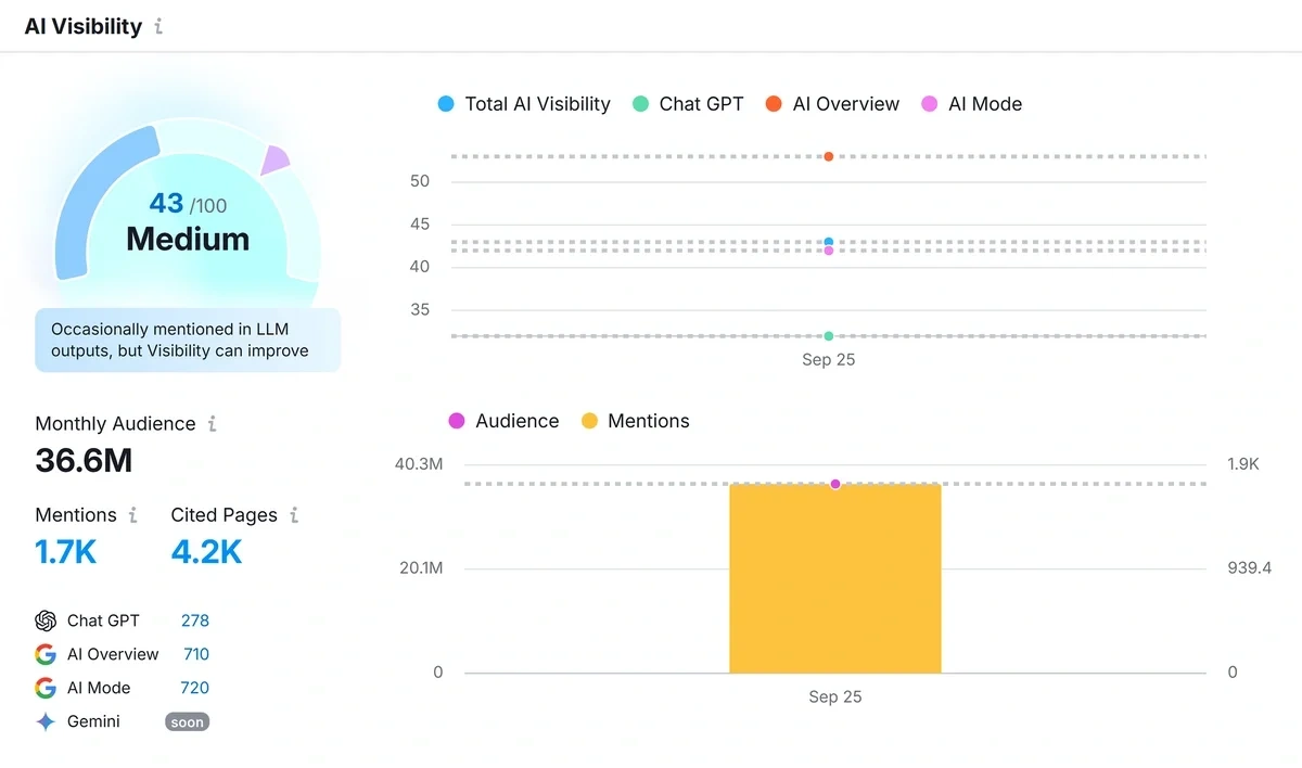AI visibility score in Semrush Visibility Overview