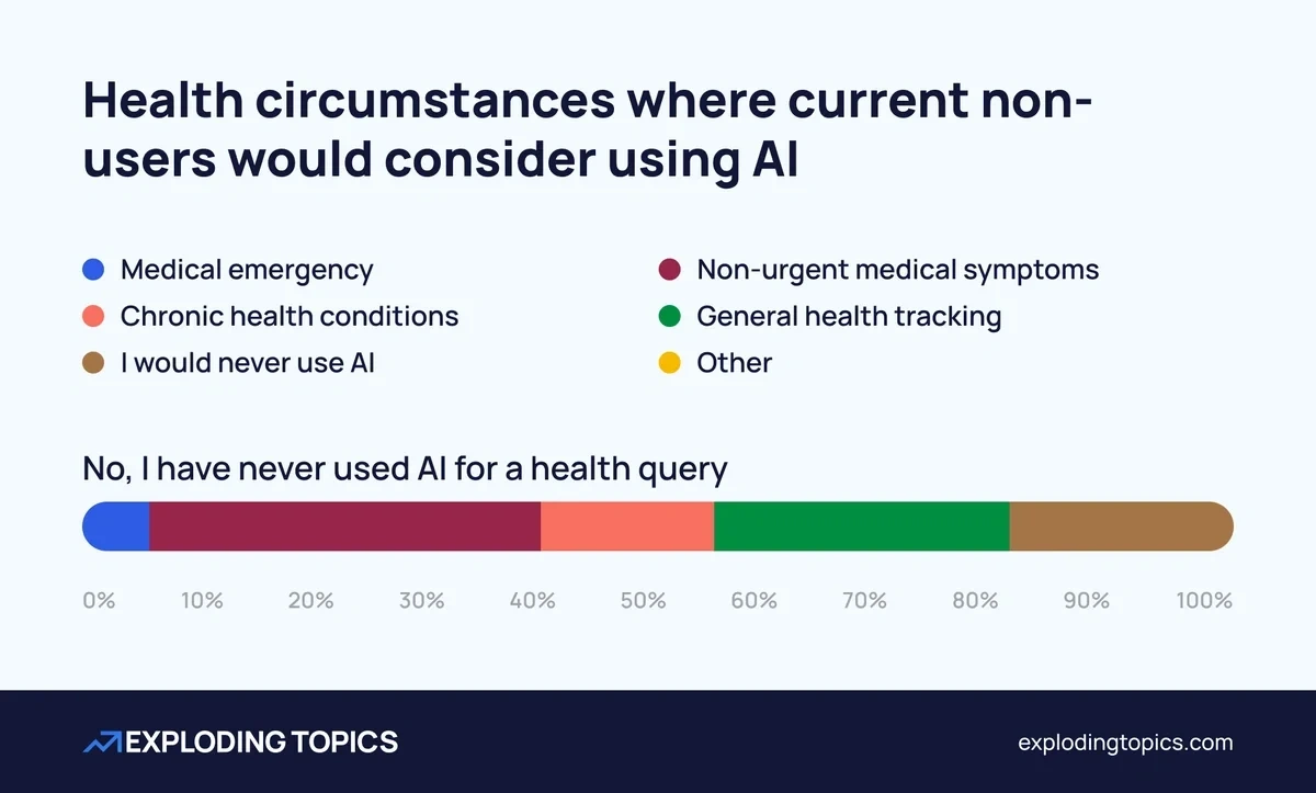 Health circumstances where current non-users would consider using AI