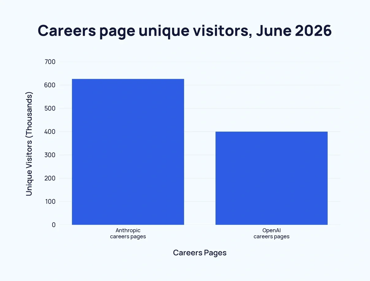Bar chart of careers page unique visitors for Anthropic and OpenAI, June 2026