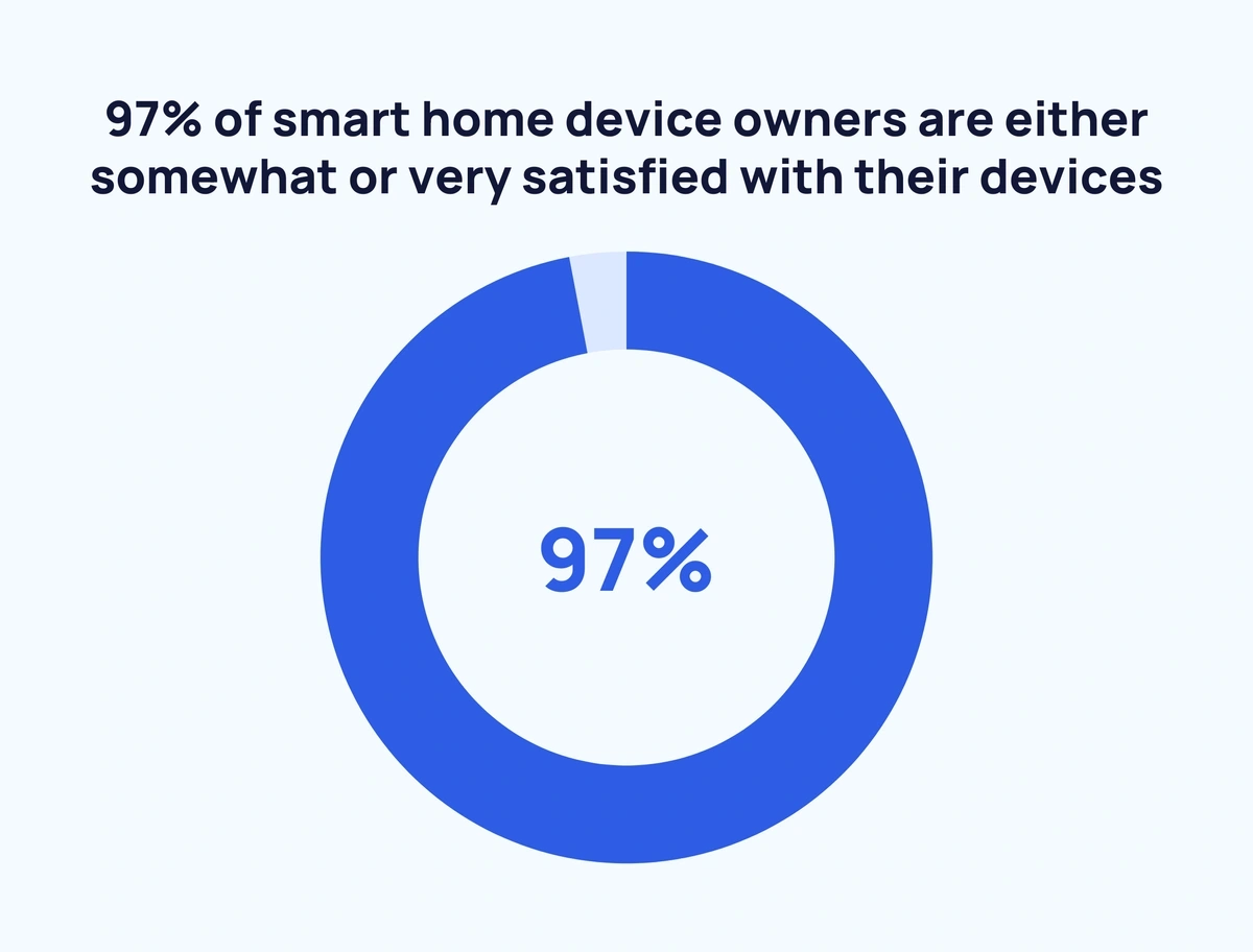 smart-home-device-satisfaction-min.webp