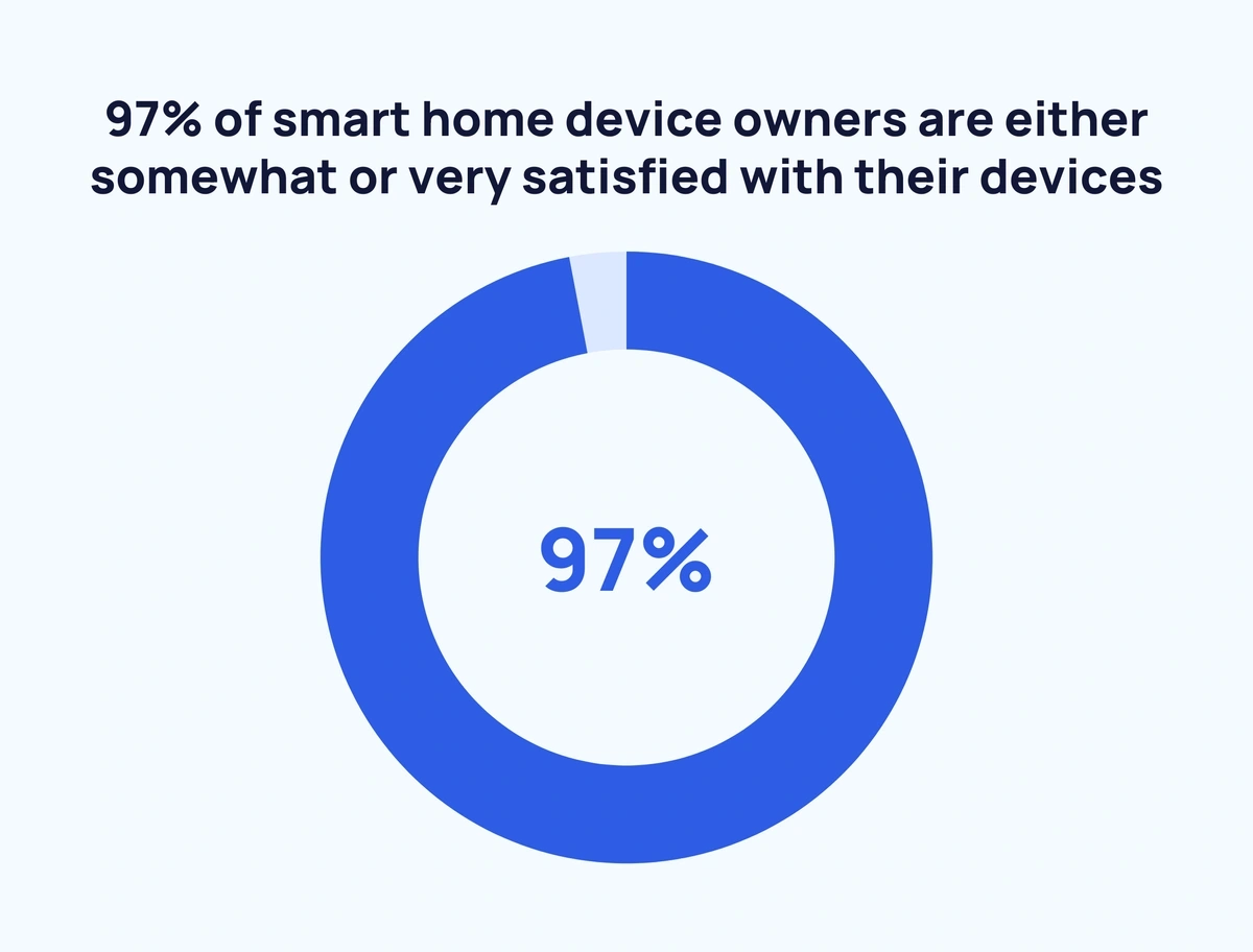 Smart Home Device Satisfaction Minimum.webp