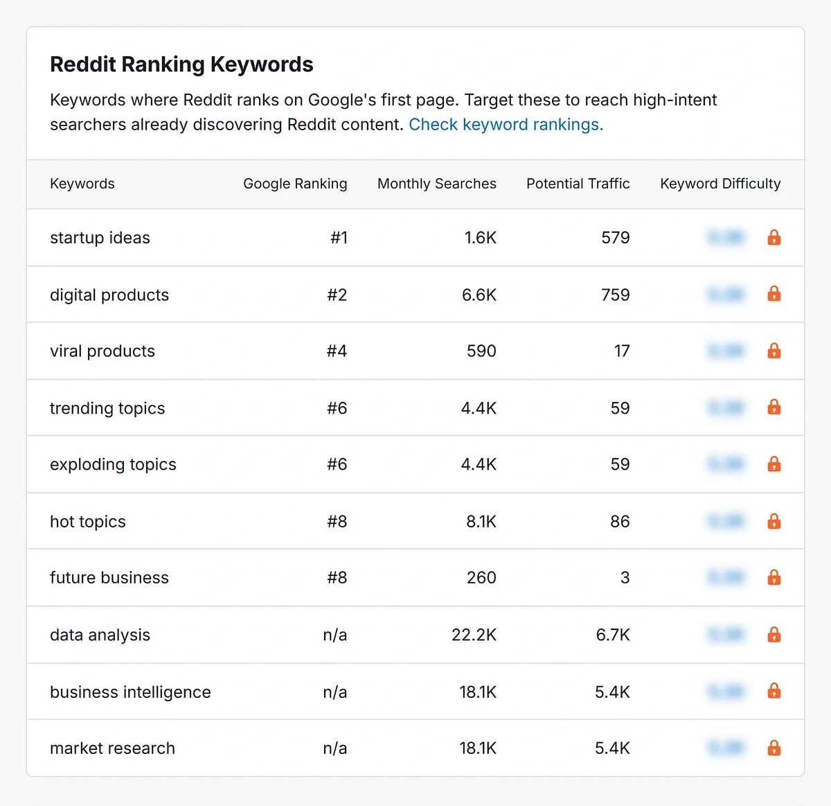eddit ranking keywords relevant to a niche surfaced by Exploding Topics free Reddit SEO report