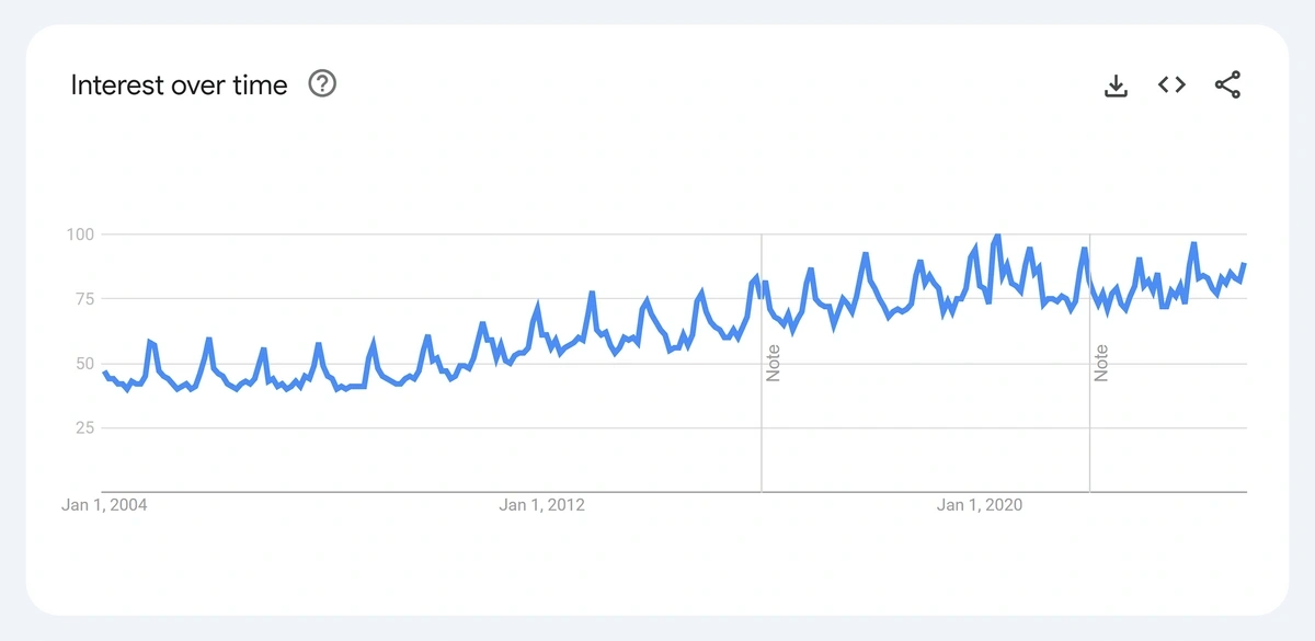 Google Trends searches for “cheese”.