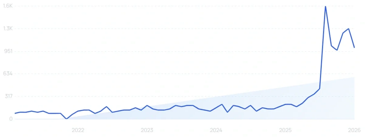 "Citicoline supplement" growth chart