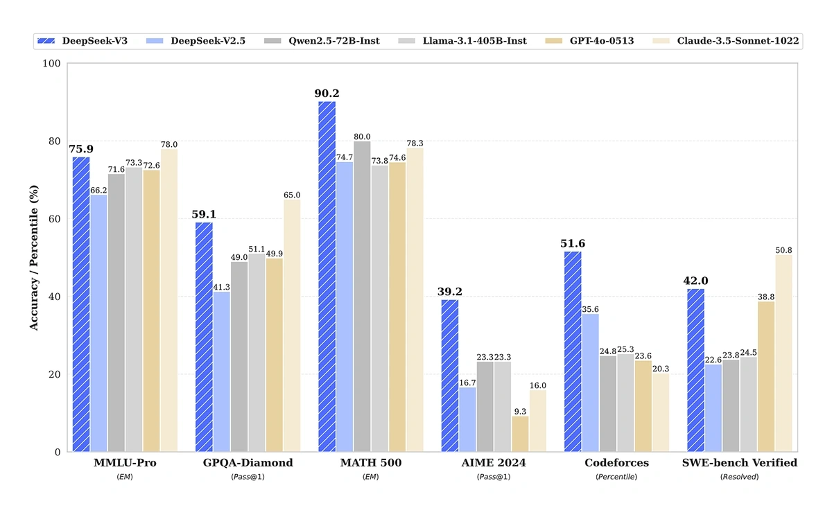 DeepSeek Github benchmarks