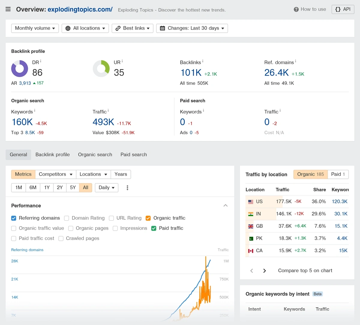 Example data from Site Explorer Tool