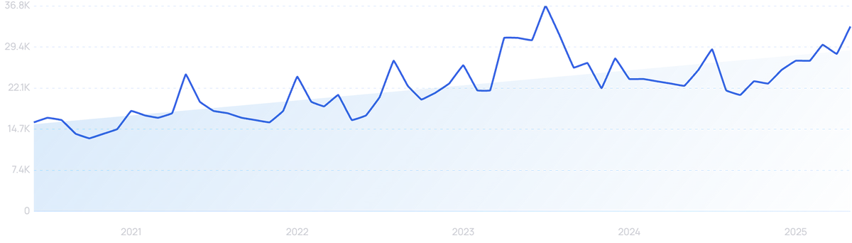 Dazz search interest