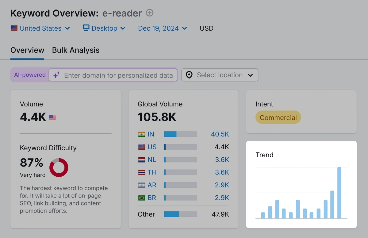 Semrush Keyword Overview trend report for "e-reader"