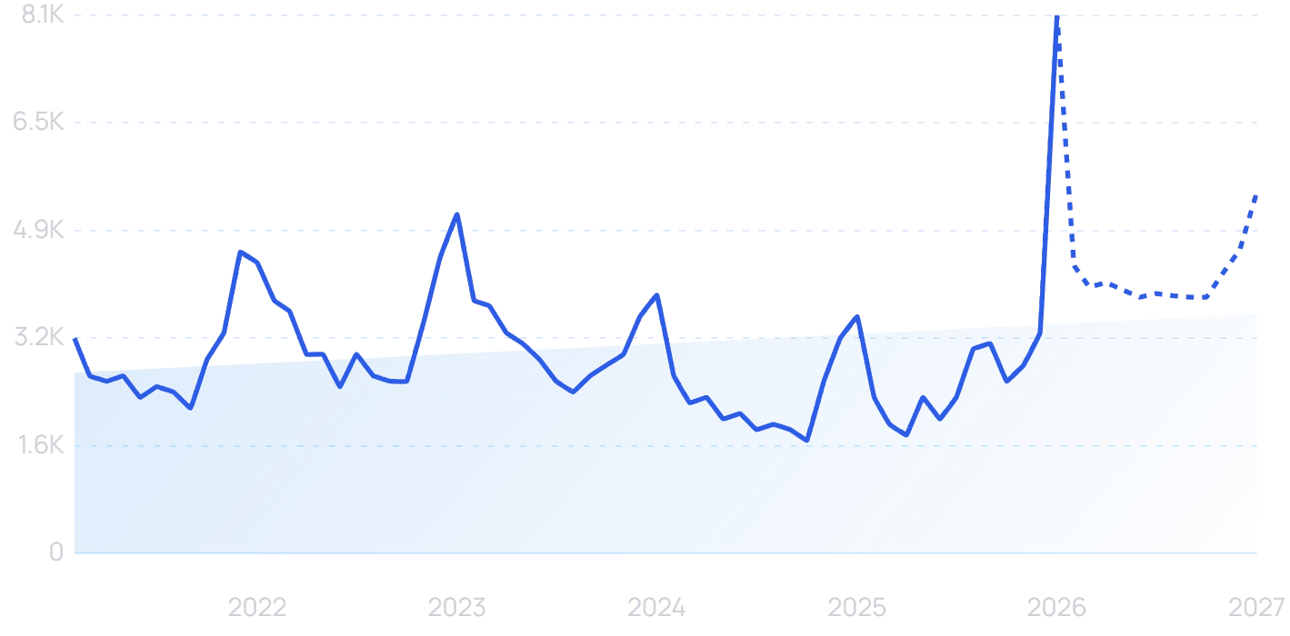 Ice globes search volume trend
