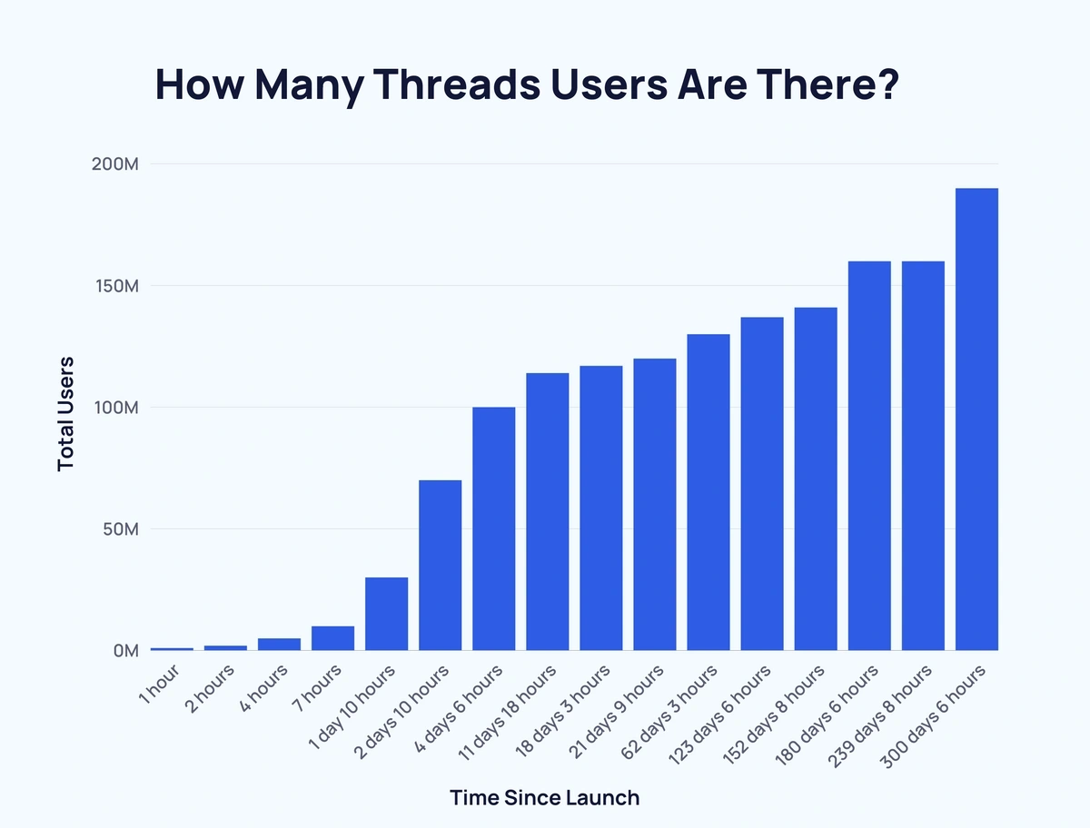 Graph showing the growth in Threads users since launch