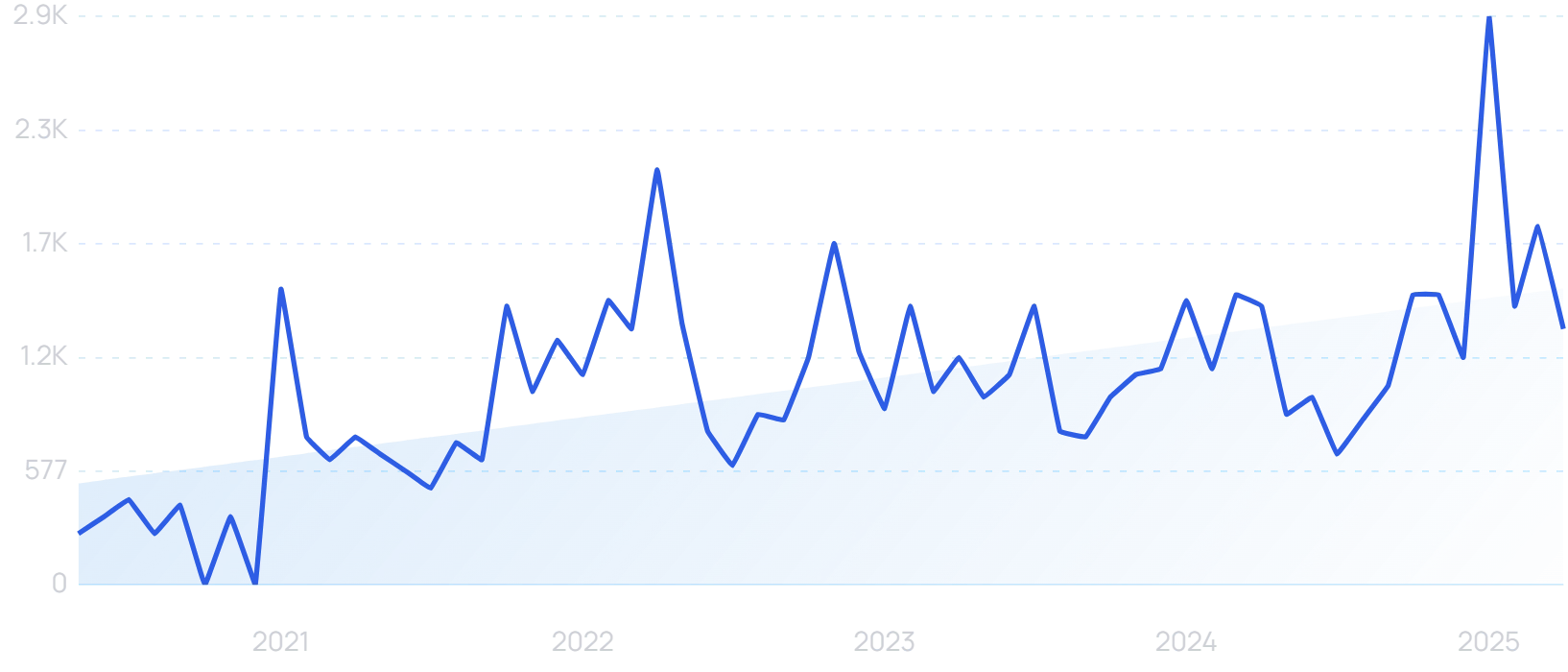 "Decentralized social media" growth chart