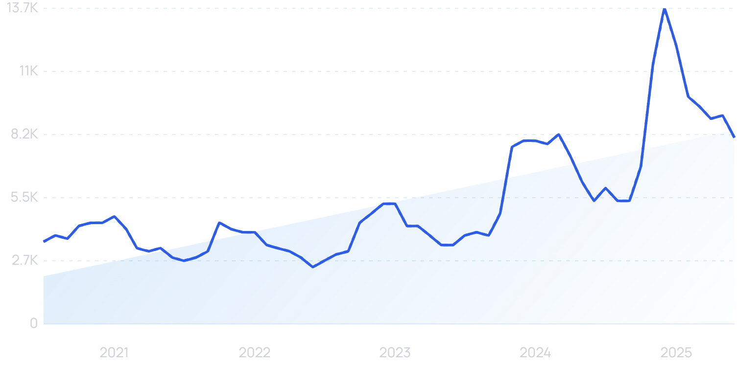 Search interest in "LED light masks" 