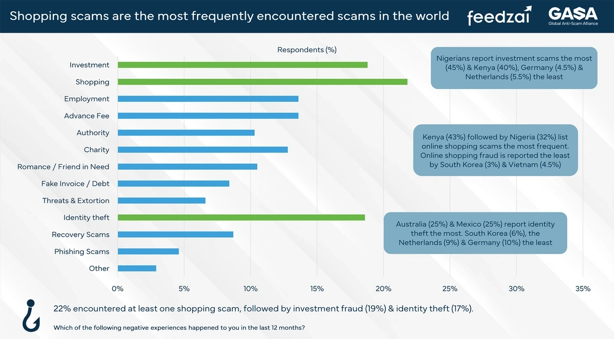 Bar chart showing prevalence of scam types worldwide