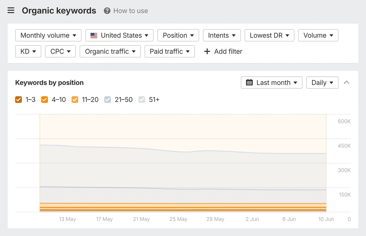 ahrefs organic research