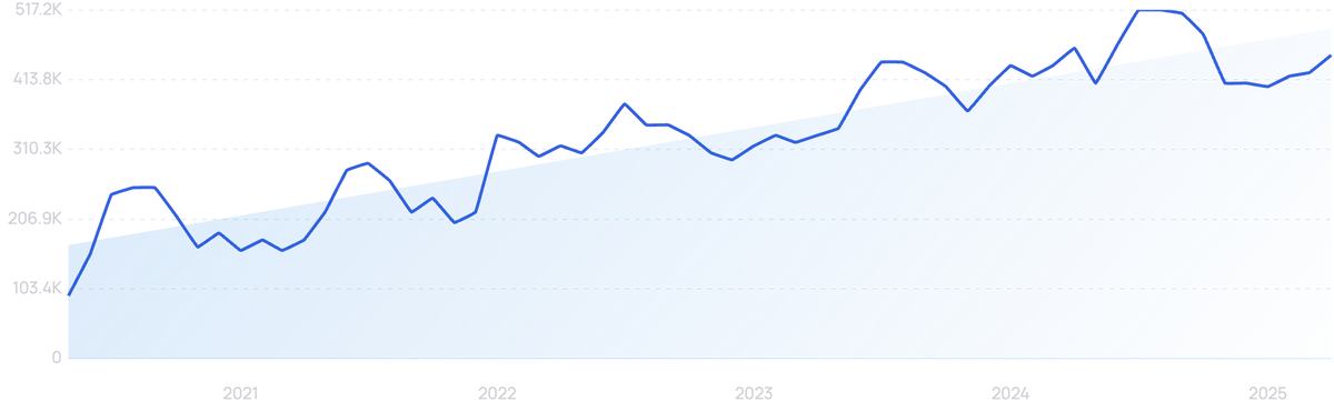 graph showing search interest in shiprocket