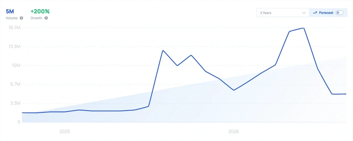 Exploding Topics chart of monthly searches for OpenAI, October 2024 to September 2026