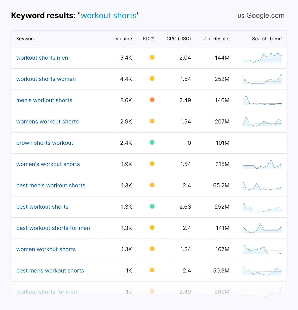 E-commerce keyword results example