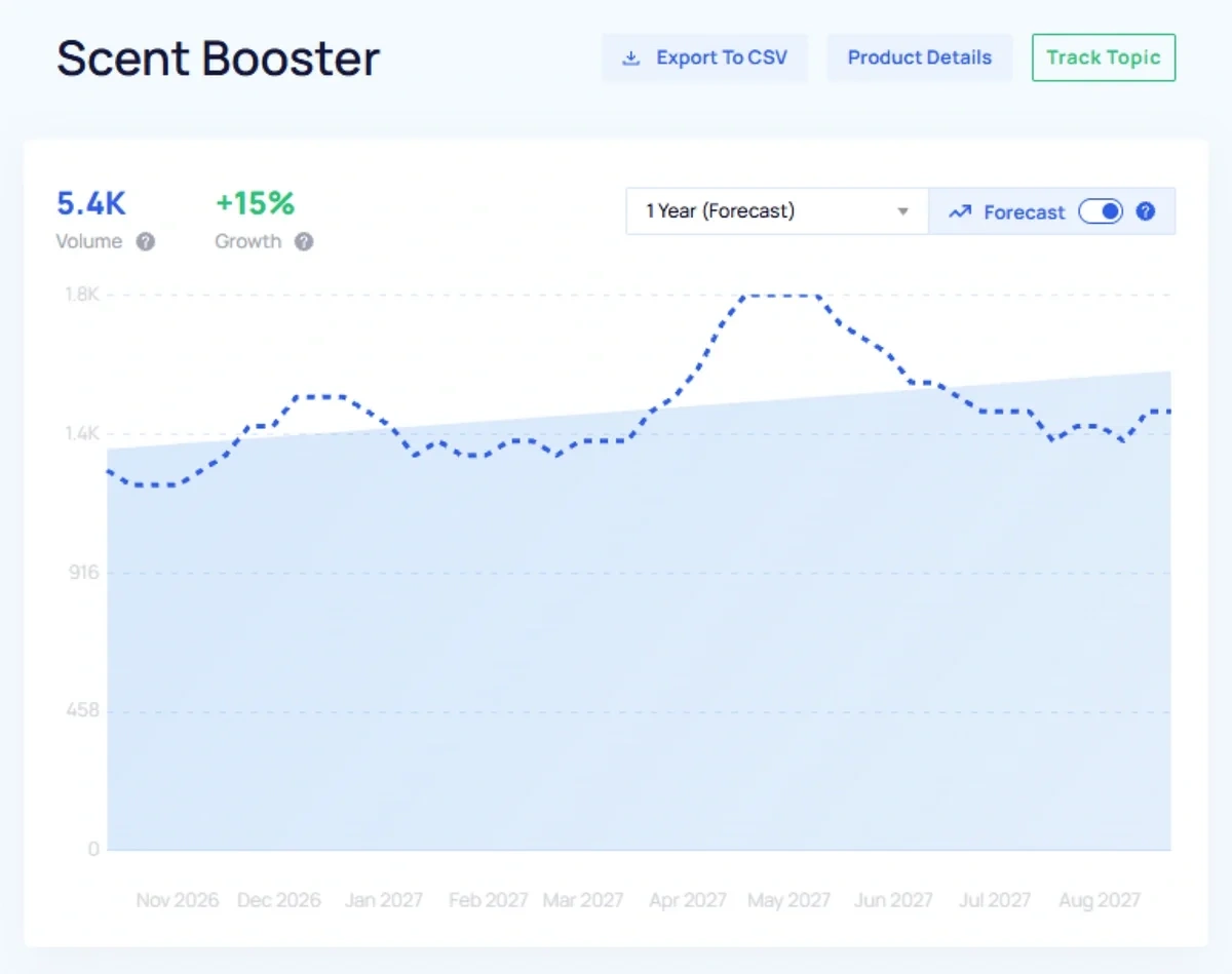 A blue dotted line shows 27% growth in interest for scent boosters over the next year.